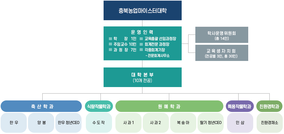 충북농업마이스터대학 조직도